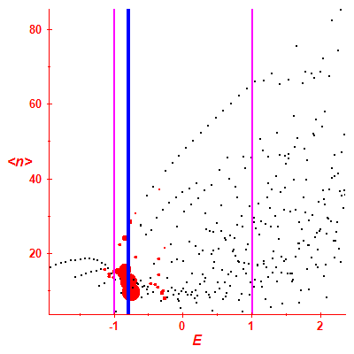 Peres lattice <N>
